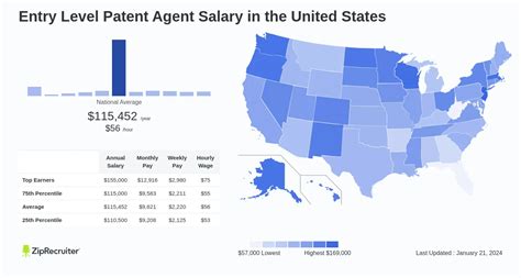 patent agent salary